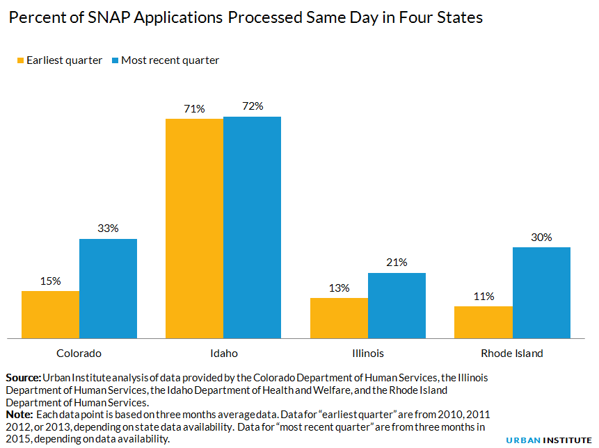 Percent of SNAP Applications Processed Same Day in Four States