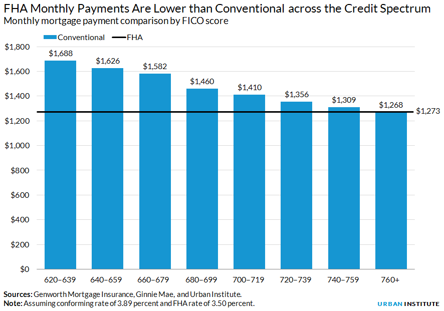 Monthly mortgage payment comparison by FICO score