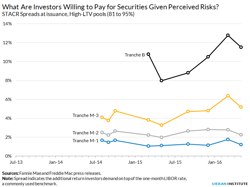 STACR Spreads at issuance, High-LTV pools (81 to 95%)
