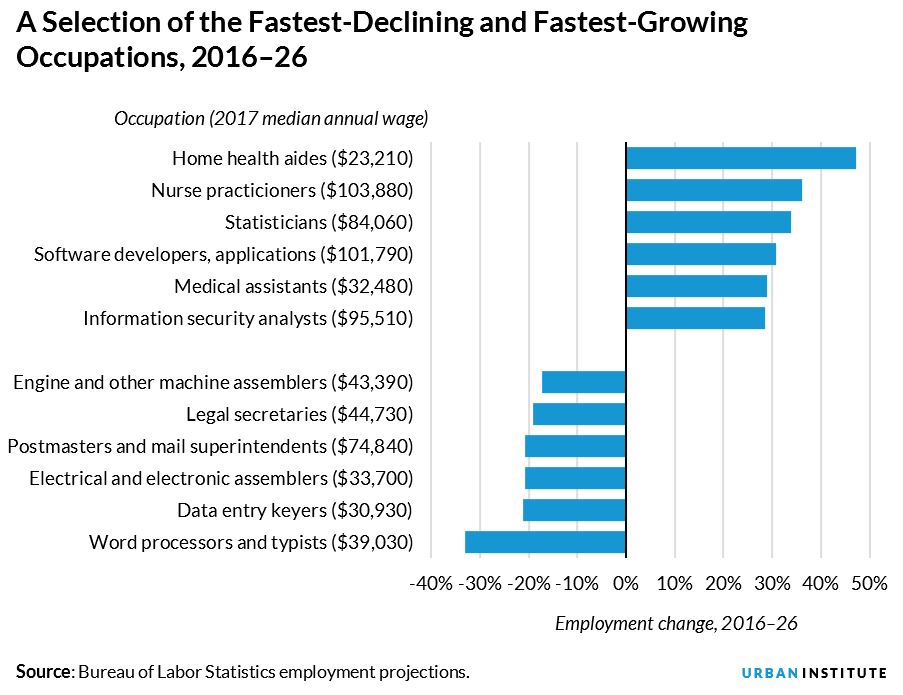 selection of fastest growing and declining occupations
