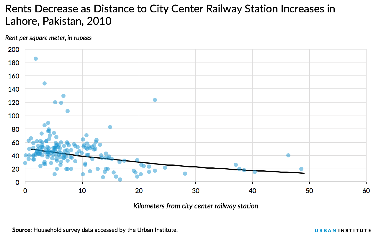 Lahore rents and rail access