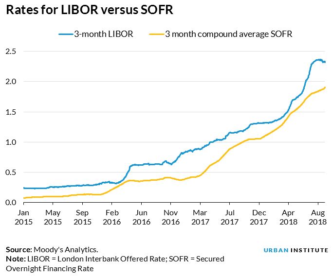 LIBOR line chart