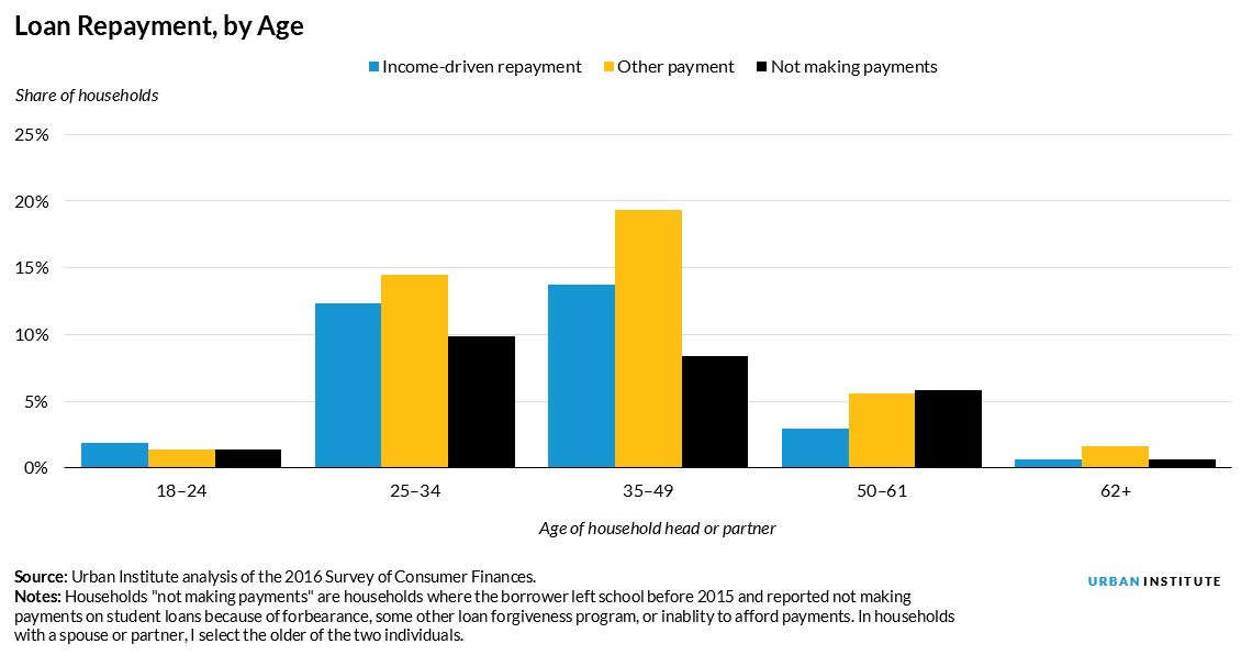loan repayment by age