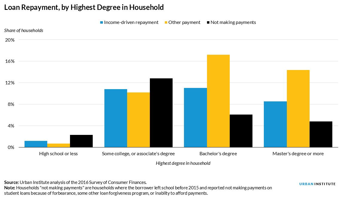 loan repayment by education attainment