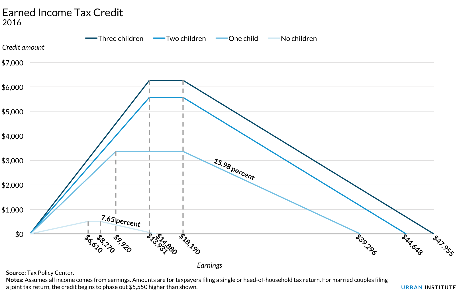 Earned Income Tax Credit, 2016