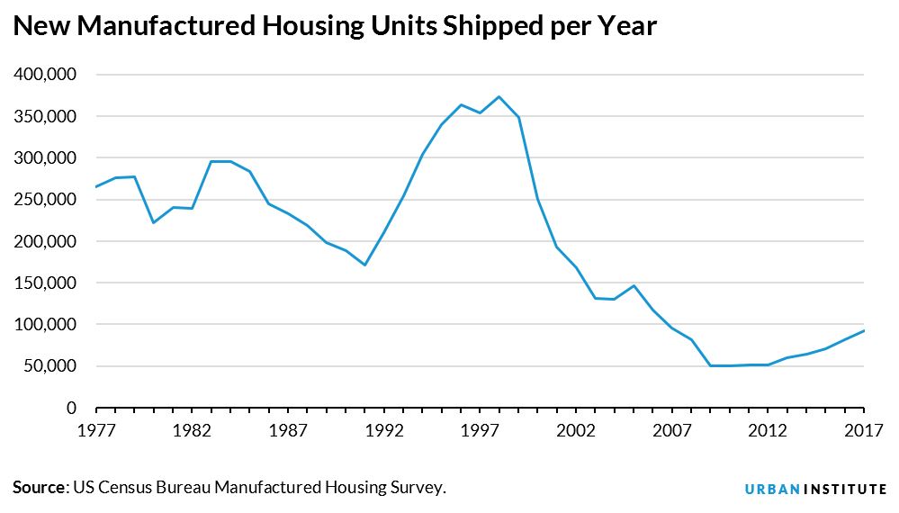new manufactured homes shipped