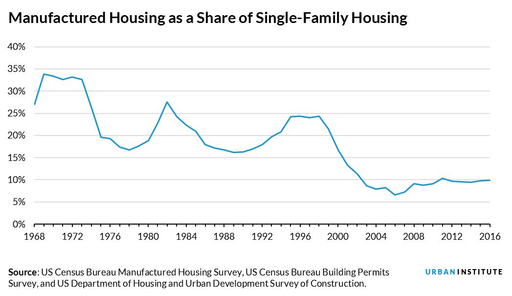 manufactured homes as share of single family homes