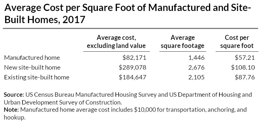 manufactured homes average cost per square foot commparison