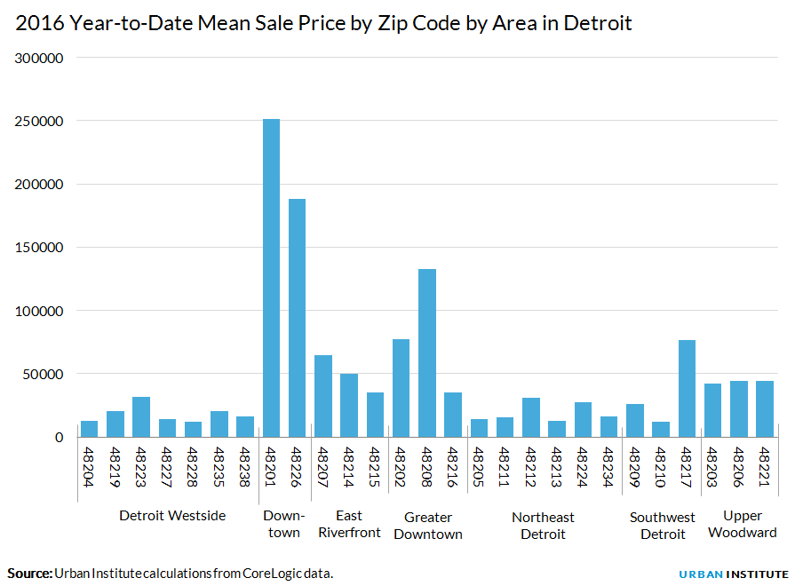 2016 Year-to-Date Mean Sale Price by Zip Code by Area in Detroit