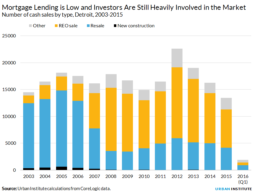 Mortgage Lending is Low and Investors Are Still Heavily Involved in the Market