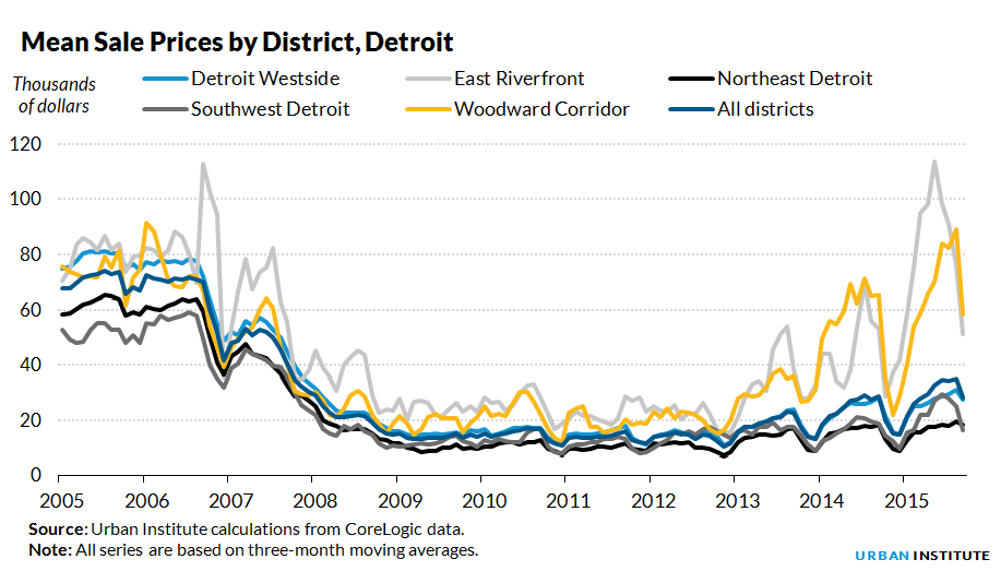 Mean Sale Prices by District, Detroit
