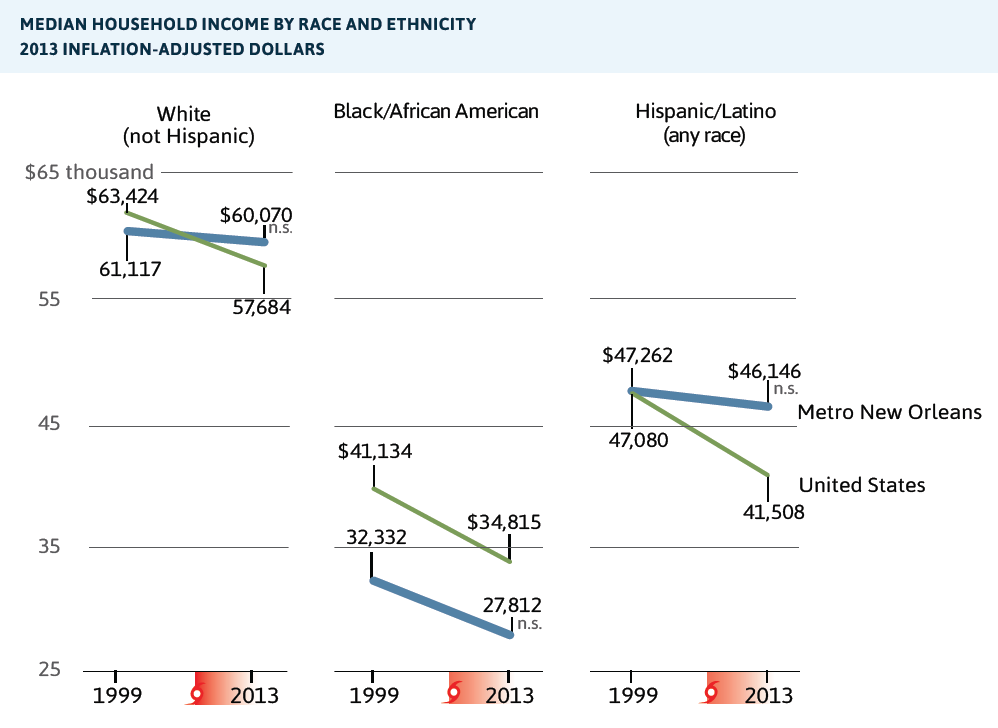 Median household income by race