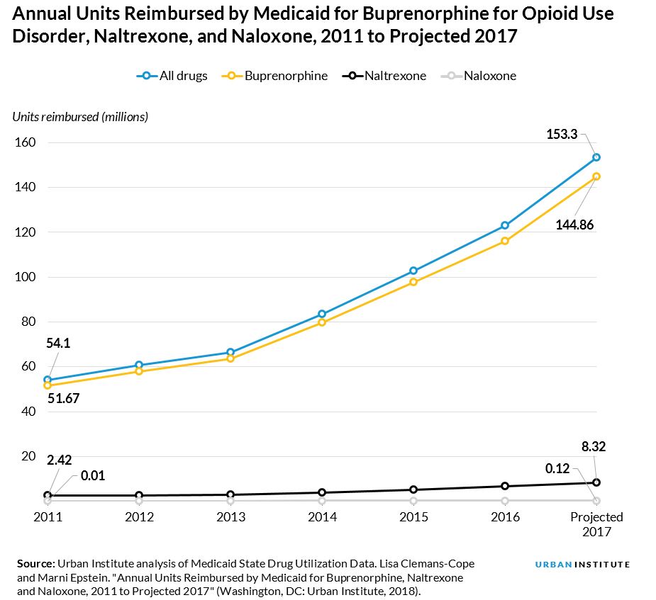 medicaid spending on opioid treatment drugs