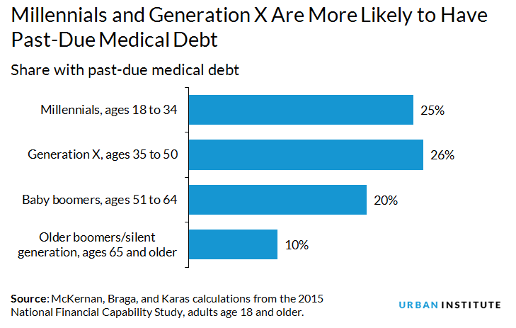 Millennials and Gen X are more likely to have past-due medical debt