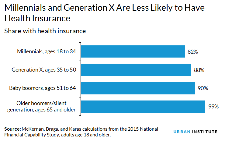 Millennials and gen x are less likely to have health insurance