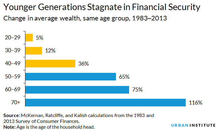 Younger generations stagnate in financial security