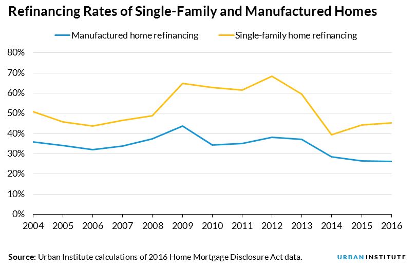 refinance rates