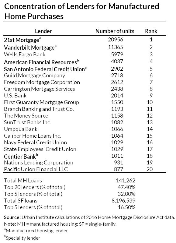 table of home lenders