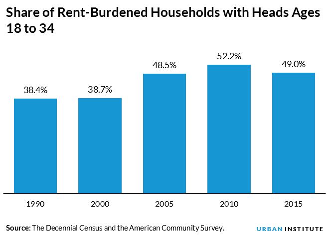 Share of Rent-Burdened Households with Heads Ages 18 to 34