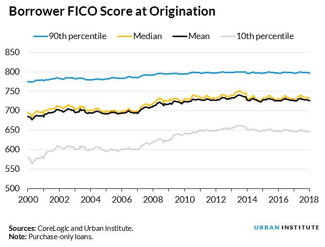borrower fico score at origination