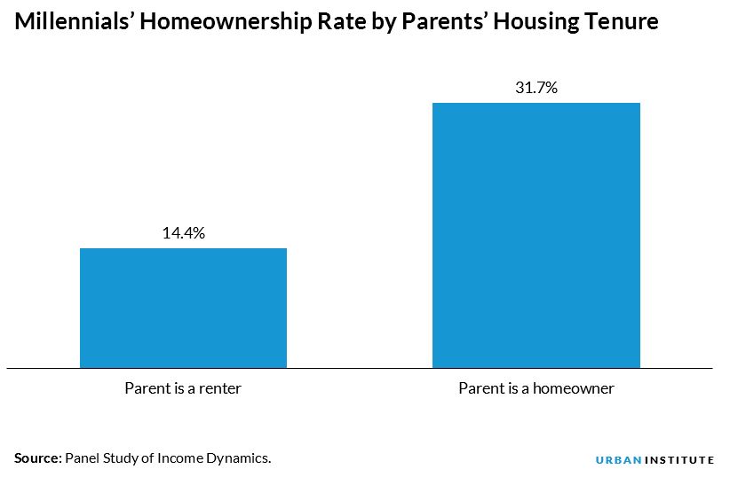Millennials’ Homeownership Rate by Parents’ Housing Tenure 