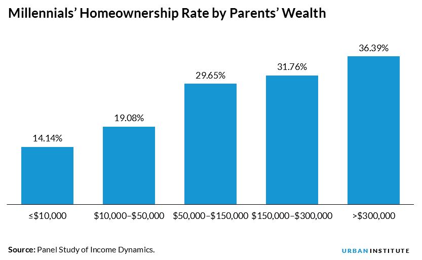 Millennials’ Homeownership Rate by Parents’ Wealth