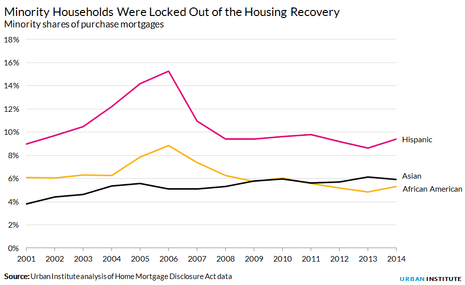 Minority borrowing