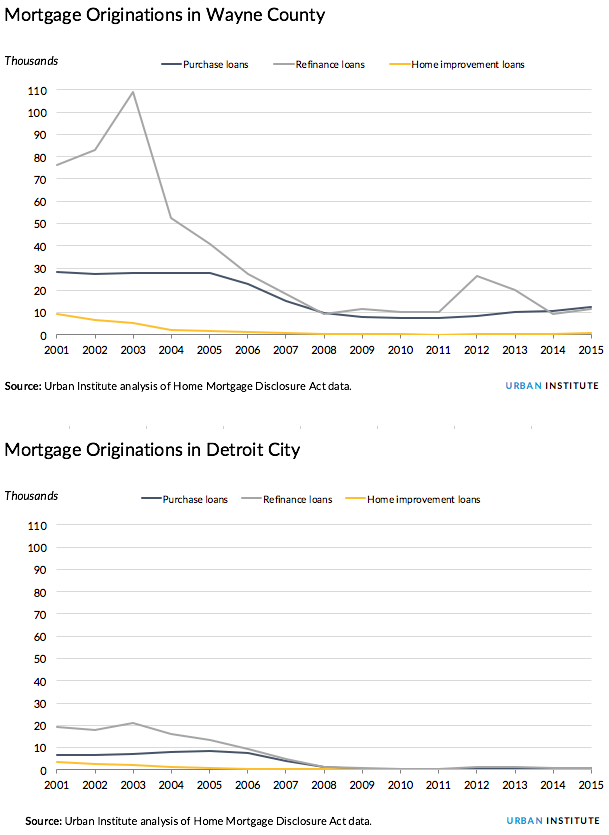 Mortgages in Detroit and Wayne County