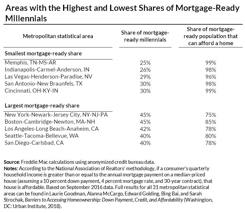 areas with highest and lowest shares of mortgage ready millennials