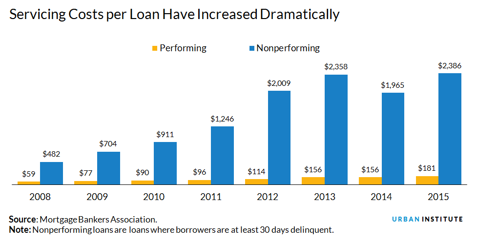 Mortgage Servicing Costs have increased dramatically over time