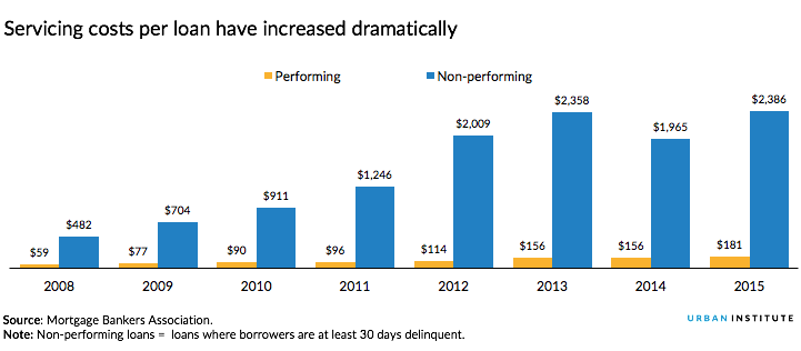 Servicing cost per loan have increased dramatically