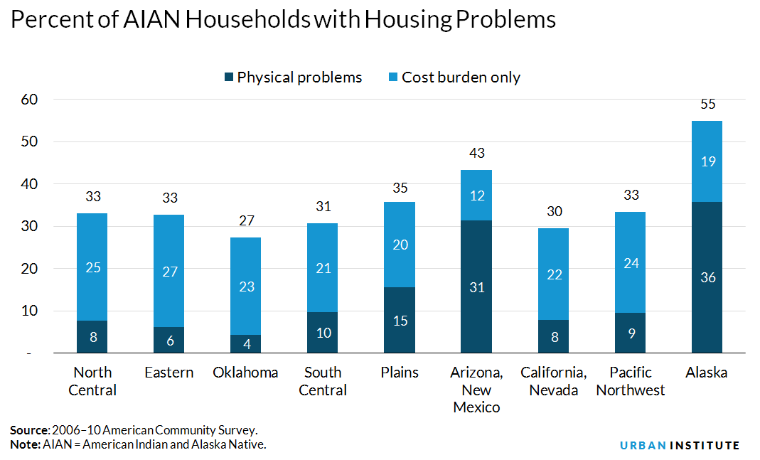 Native American housing conditions