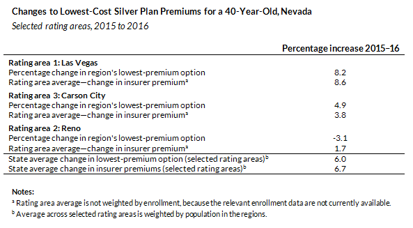 Nevada ACA