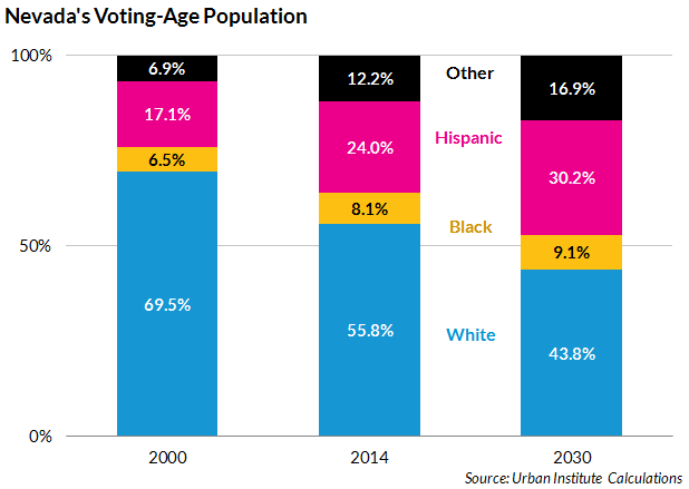 Nevada population