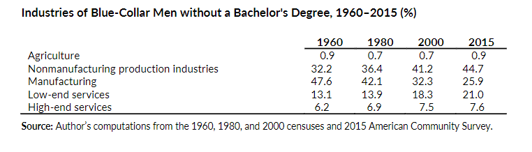 industries of blue-collar men without a bachelor's degree