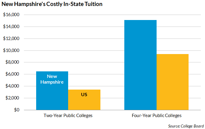NH higher education