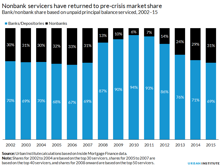 Bank/Nonbank Split Based on Unpaid Principal Balance Serviced, 2002–15