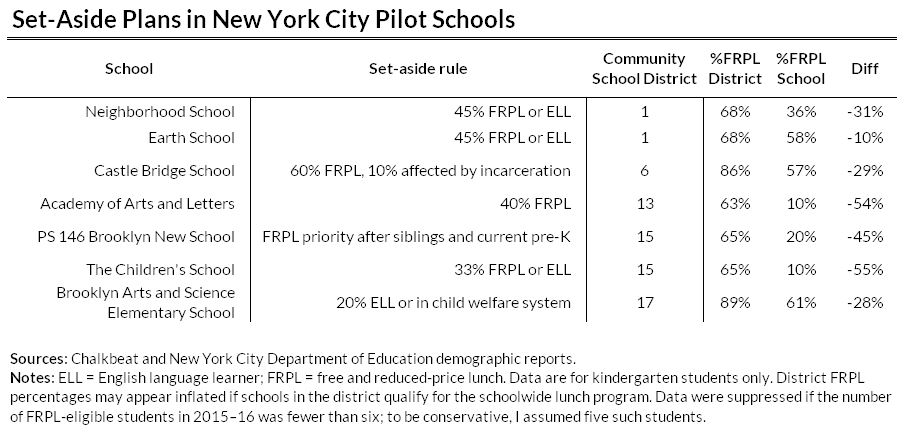 Set-Aside Plans in New York City Pilot Schools