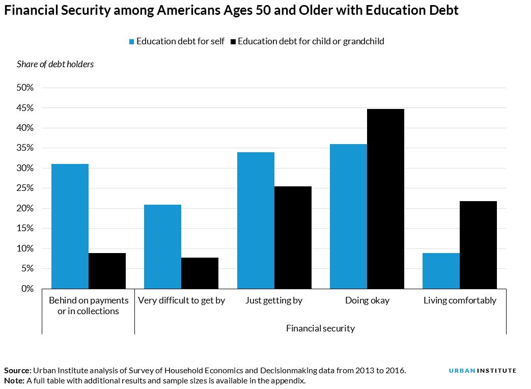 Financial Security among Americans Ages 50 and Older with Education Debt