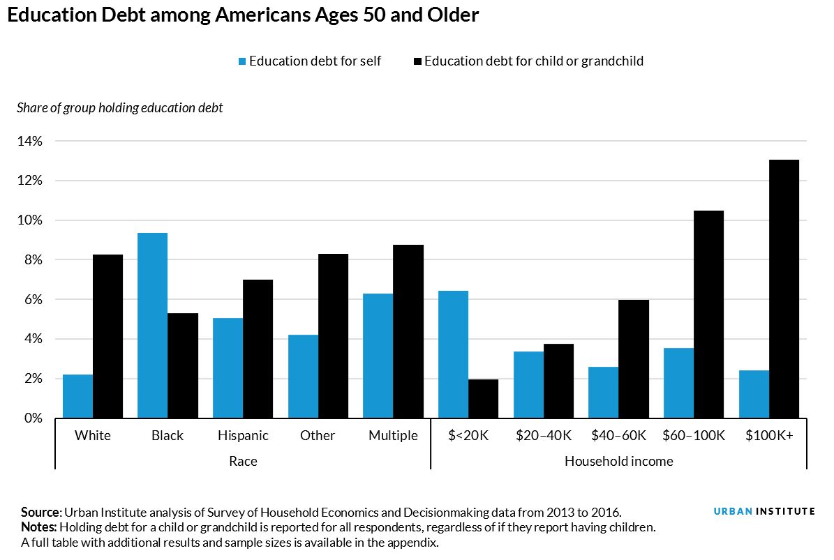 education debt among older Americans