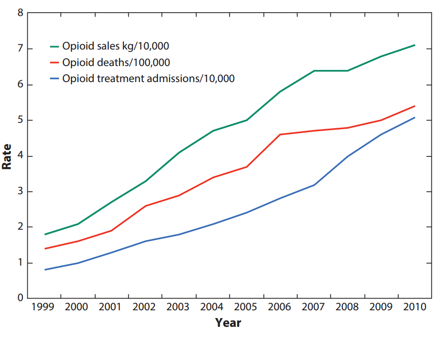 Rates of OPR sales, OPR-related unintentional overdose deaths, and OPR addiction treatment admissions, 1999–2010