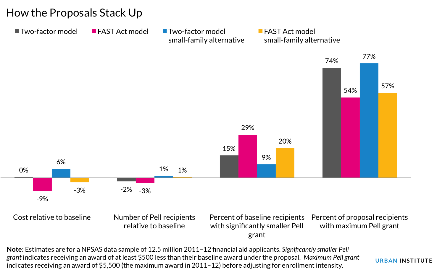 Pell grant formula simplification: How the details matter