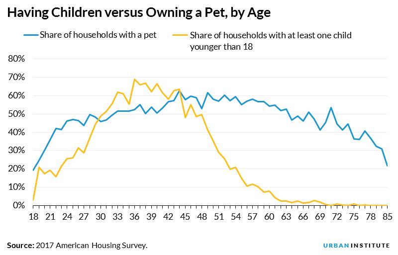 Having Children versus Owning a Pet, by Age