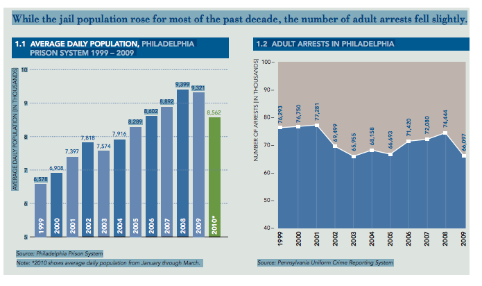Pew chart on Philadelphia jails