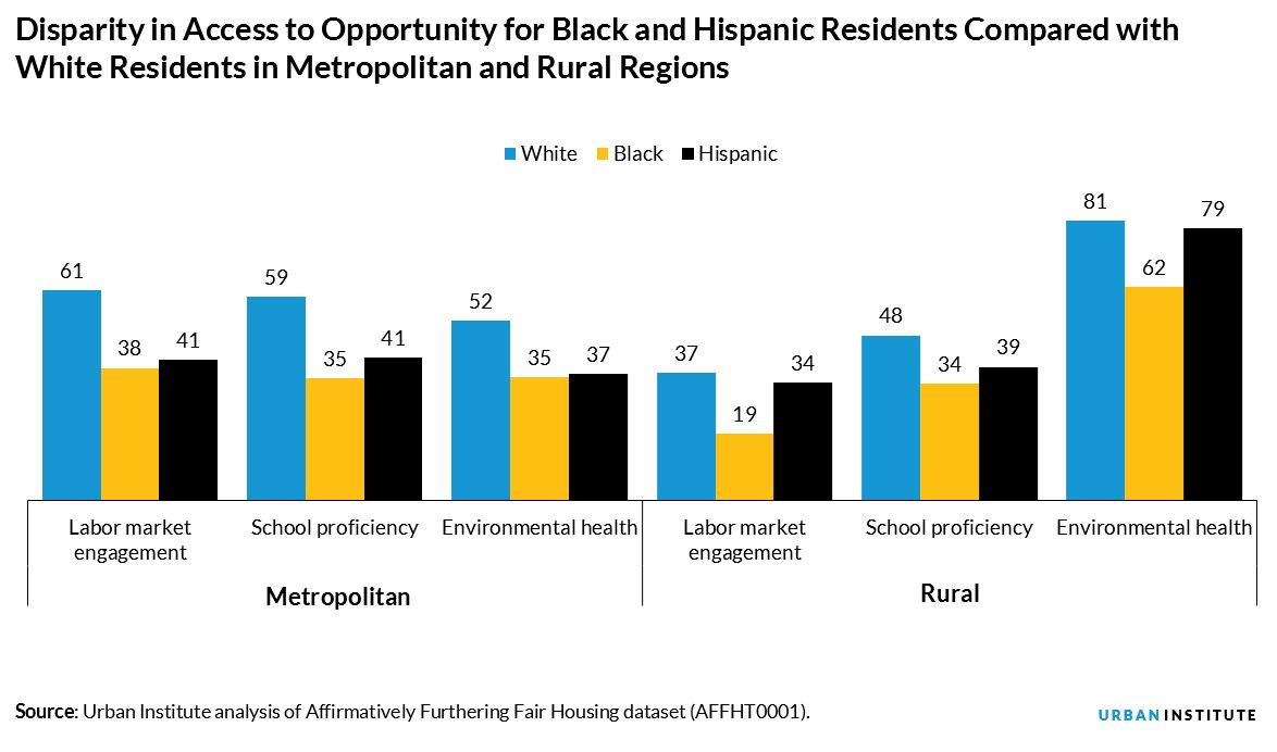 Disparity in Access to Opportunity for Black and Hispanic Residents Compared with White Residents in Metropolitan and Rural Regions