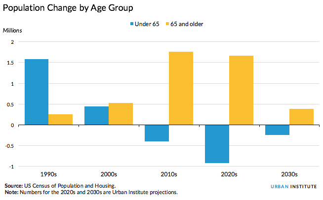Population change by age group
