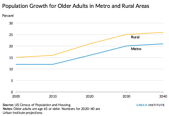 Population growth for older adults in metro, rural areas