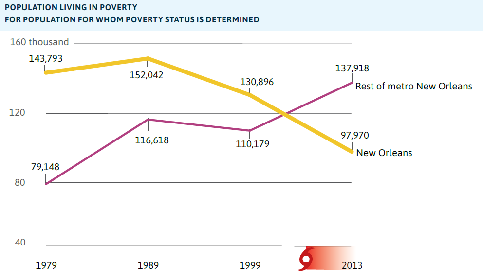 Population living in poverty