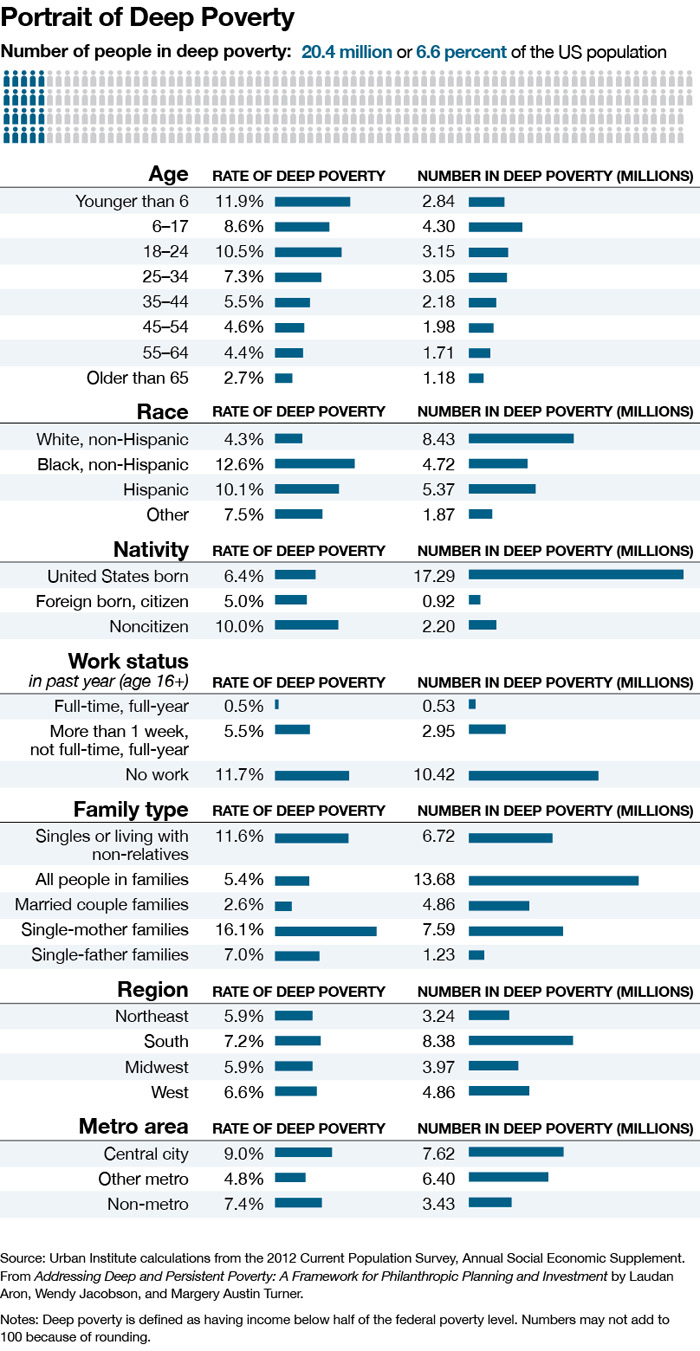 Infographic: Portrait of Deep Poverty