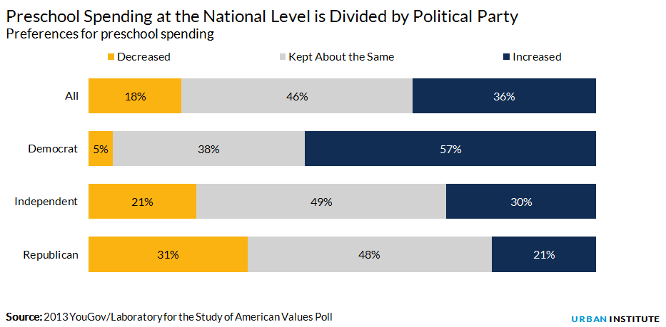 Preschool spending preferences